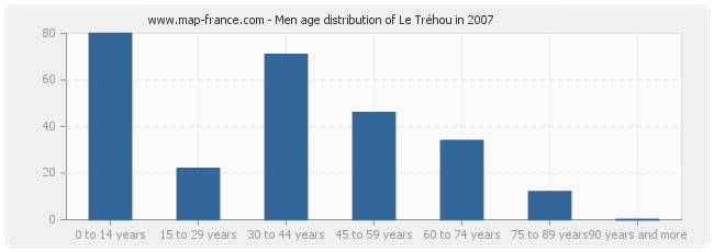 Men age distribution of Le Tréhou in 2007